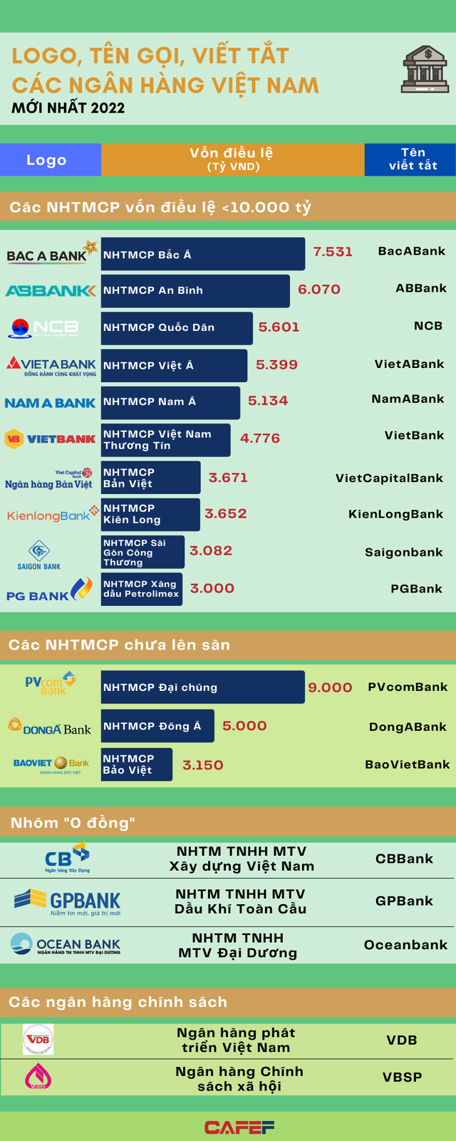 Tên gọi, logo và quy mô vốn điều lệ của các ngân hàng Việt đầu năm 2022 - Ảnh 2.