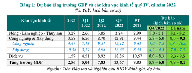 Kinh tế Việt Nam 9 tháng đầu năm 2022 và dự báo cả năm 2022-2023: Phục hồi mạnh mẽ song nhiều khó khăn, thách thức ở phía trước - Ảnh 1.