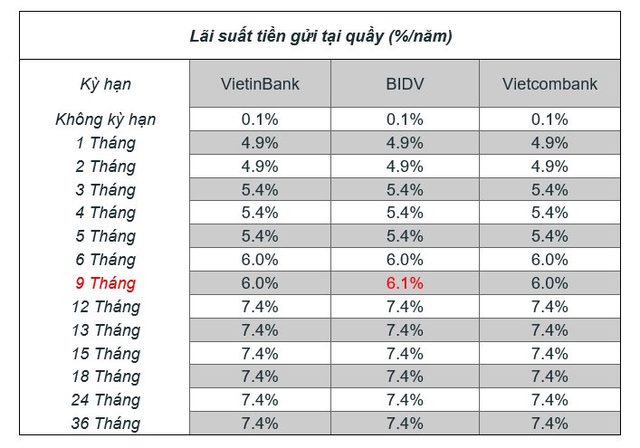 So sánh lãi suất tiết kiệm VietinBank, Vietcombank, BIDV: Gửi ngân hàng nào lợi nhất? - Ảnh 1.