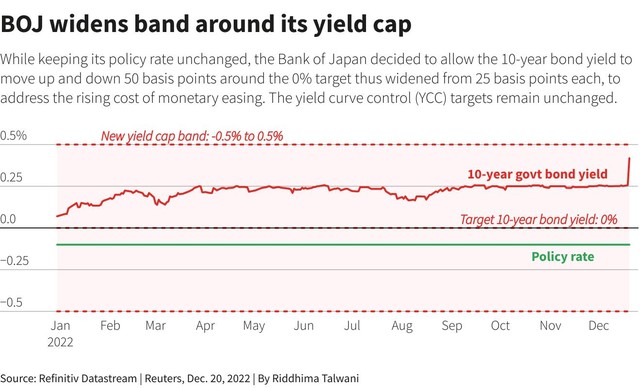Yen Nhật có phiên tăng mạnh nhất 24 năm khi NHTW bất ngờ hành động, euro, bảng Anh, Bitcoin, vàng cũng tăng mạnh, USD lao dốc - Ảnh 1.