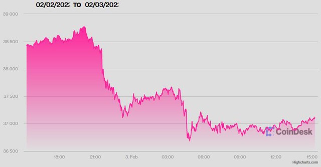 USD ngày 3/2 ngừng giảm, vàng và Bitcoin đi xuống trong sự chờ đợi cuộc họp của ECB và BoE - Ảnh 2.
