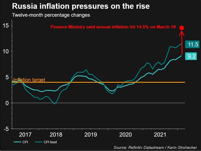 Những “vết sẹo” của kinh tế Nga sau 4 tuần khủng hoảng - Ảnh 2.