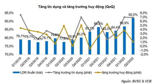 BVSC: Tín dụng tăng mạnh nhất 10 năm, Vietcombank có thể được nới room lên 19% - Ảnh 1.