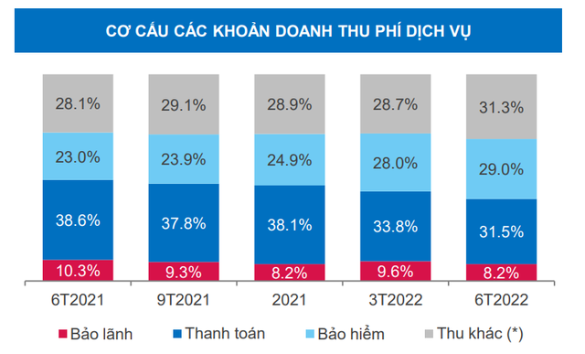 Sau 6 tháng mạnh tay miễn phí chuyển khoản, thu nhập dịch vụ và tỷ lệ CASA của Vietcombank, VietinBank, BIDV thay đổi ra sao? - Ảnh 1.