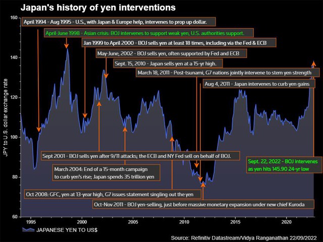 USD hạ nhiệt, yen tăng mạnh sau khi Ngân hàng trung ương Nhật Bản can thiệp lần đầu tiên kể từ năm 1998 - Ảnh 1.