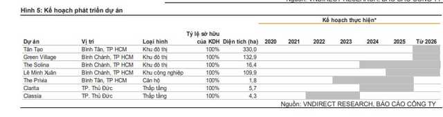 VnDirect: Thận trọng với triển vọng tiêu thụ sản phẩm của KDH trong nửa đầu 2023 - Ảnh 3.
