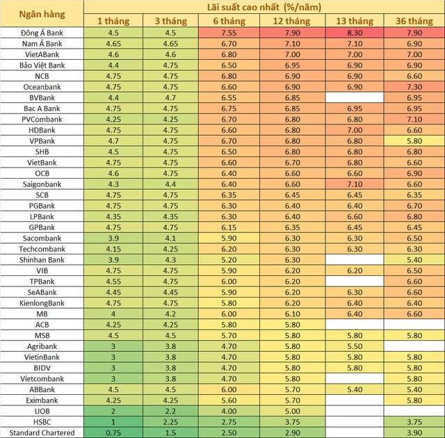 Hai ngân hàng giảm lãi suất từ hôm nay 26/8, chỉ còn 5 nhà băng áp dụng mức lãi trên 7% - Ảnh 1.