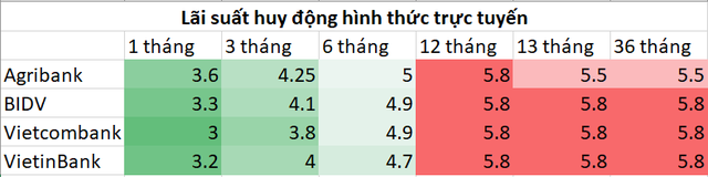 Gửi tiền ở ngân hàng nào trong nhóm Big4 để có lãi suất cao nhất? - Ảnh 2.