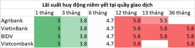 Gửi tiền ở ngân hàng nào trong nhóm Big4 để có lãi suất cao nhất? - Ảnh 1.