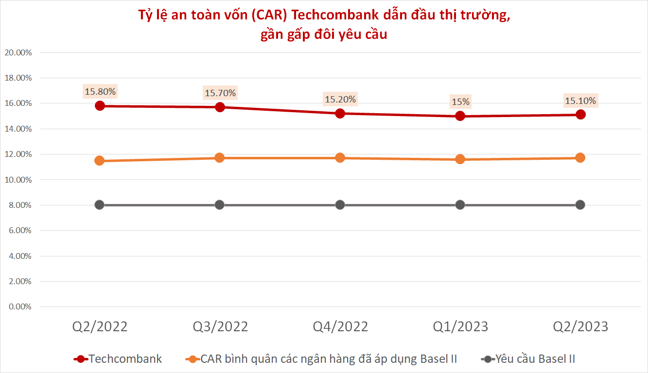 Vượt thử thách, Techcombank dẫn dắt đà phục hồi CASA - Ảnh 8.