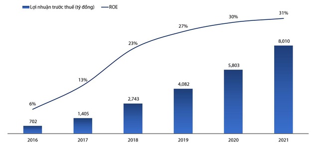 VIB công bố KQKD năm 2021, lợi nhuận vượt 8.000 tỷ đồng, tăng trưởng 38% - Ảnh 1.