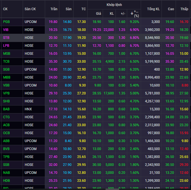 Một cổ phiếu ngân hàng tăng hơn 9%, hàng loạt mã tăng kịch trần - Ảnh 1.