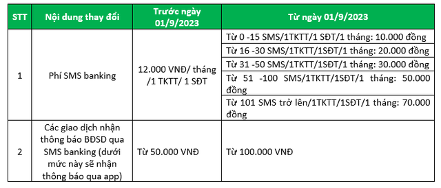 Khách hàng ồ ạt chuyển dùng app sau khi VPBank điều chỉnh việc này - Ảnh 1.